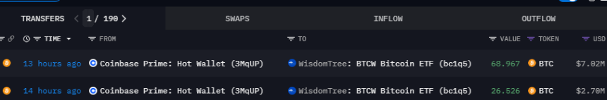 今日总计约95枚BTC流入WisdomTree，价值972万美元