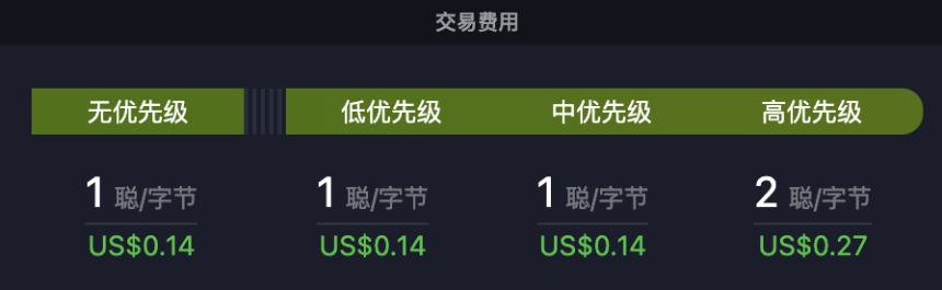 比特币网络交易费用降至1聪/字节，以太坊Gas费降至不足1 gwei