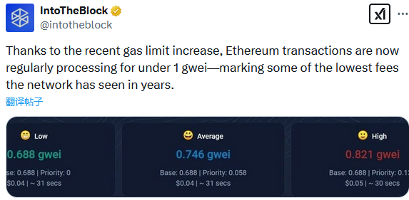 IntoTheBlock：以太坊网络交易常规处理费用已低于1 gwei