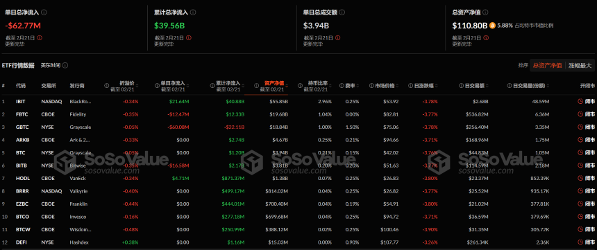 比特币现货ETF昨日净流出6277.25万美元，持续4日净流出
