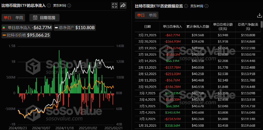 比特币现货ETF昨日净流出6277.25万美元，持续4日净流出