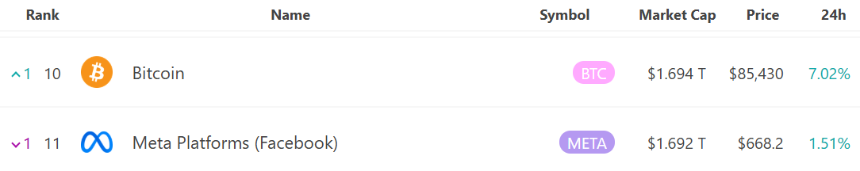 比特币重返全球资产市值排名前十，24小时涨幅7.02%