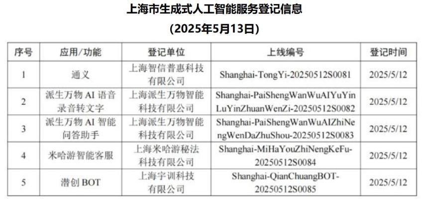 上海新增5款已完成登记的生成式人工智能服务，累计已完成登记85款