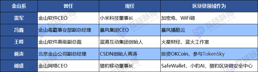 冯鑫、雷军、王峰、蒋涛、傅盛等金山系老将,已将区块链拼成完整生态图