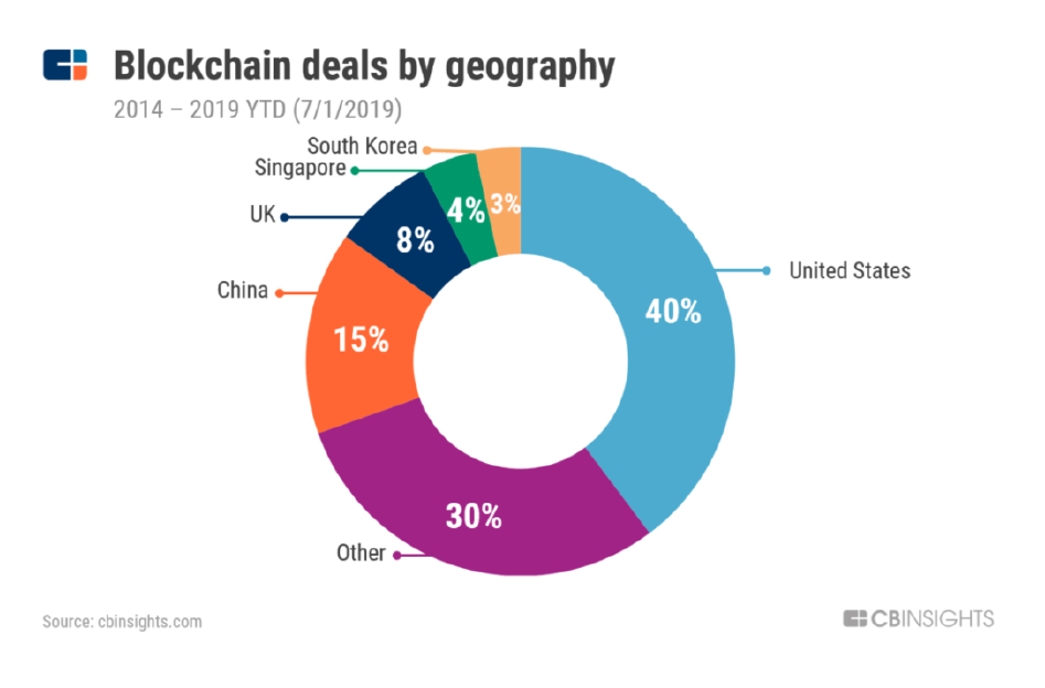 CB Insights区块链报告:比特大陆位居“资金最充足的公司”第二名
