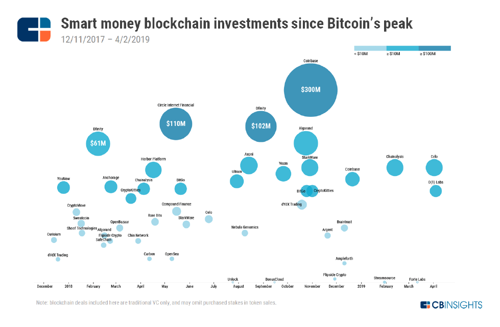 CB Insights区块链报告:比特大陆位居“资金最充足的公司”第二名
