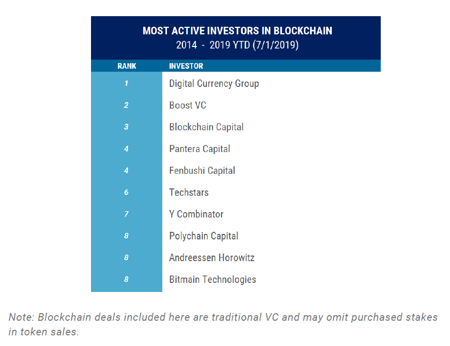 CB Insights区块链报告:比特大陆位居“资金最充足的公司”第二名