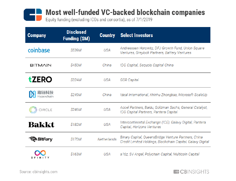 CB Insights区块链报告:比特大陆位居“资金最充足的公司”第二名