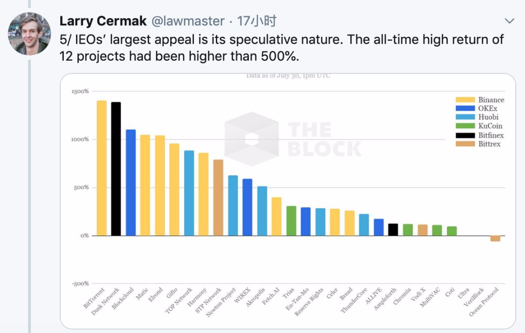 Twitter 精选 | 一文剖析IEO投机：“一半以上跑输比特币；拿越久，亏越惨”