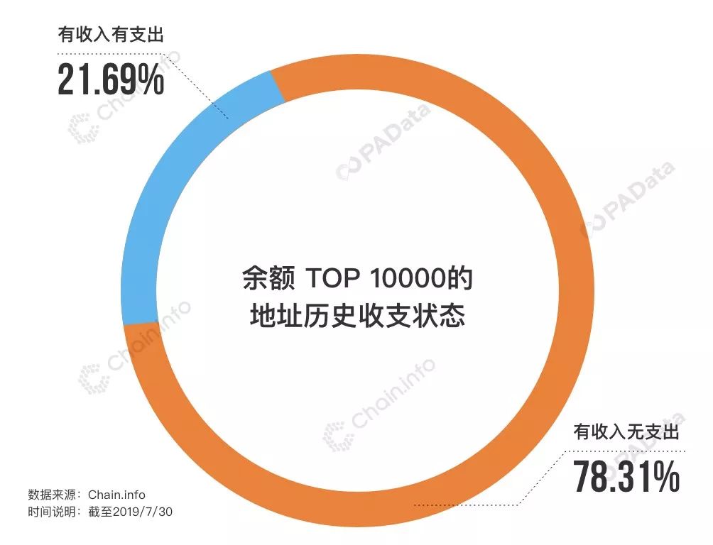 BTC链上数据透视：78%的巨鲸地址无支出，日活地址半年增长40%