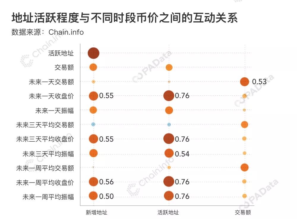 BTC链上数据透视：78%的巨鲸地址无支出，日活地址半年增长40%
