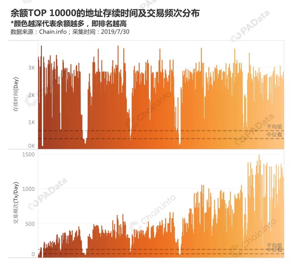 BTC链上数据透视：78%的巨鲸地址无支出，日活地址半年增长40%