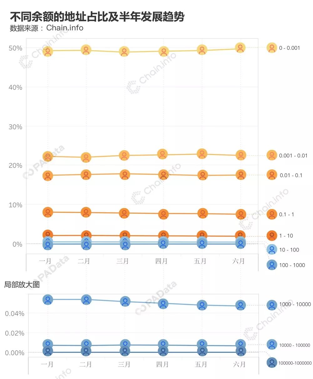 BTC链上数据透视：78%的巨鲸地址无支出，日活地址半年增长40%