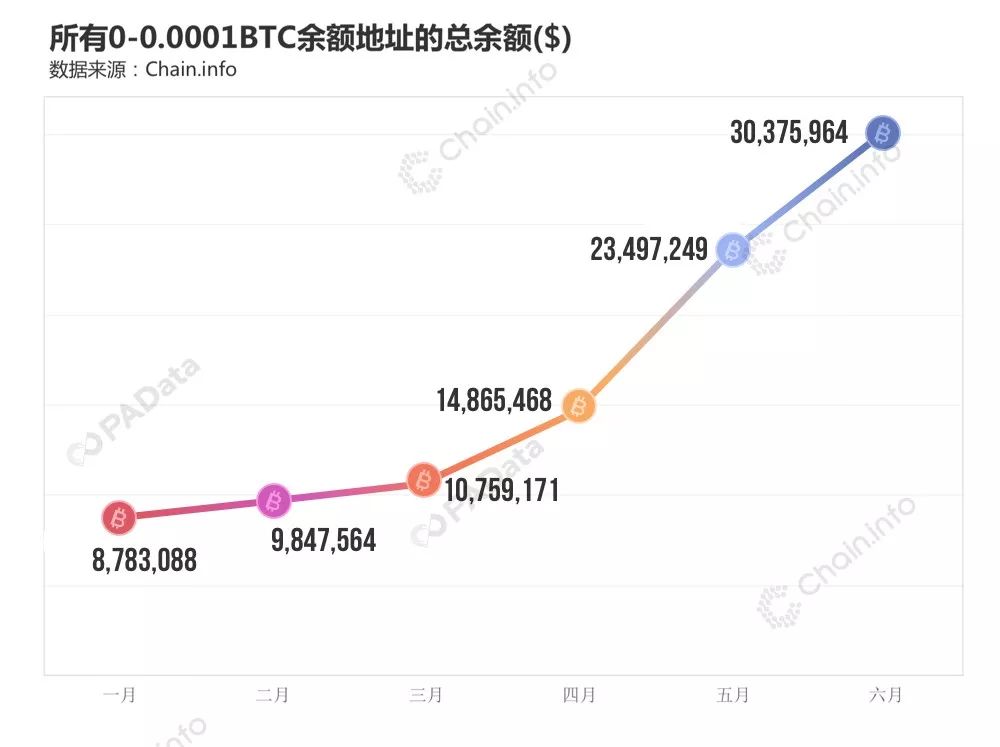 BTC链上数据透视：78%的巨鲸地址无支出，日活地址半年增长40%