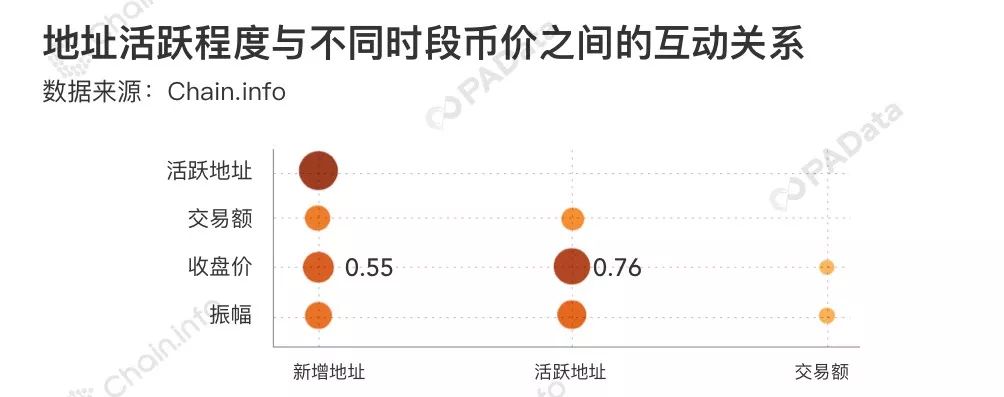 BTC链上数据透视：78%的巨鲸地址无支出，日活地址半年增长40%