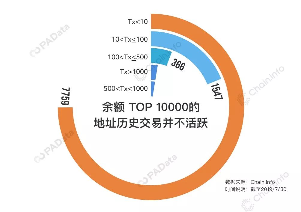 BTC链上数据透视：78%的巨鲸地址无支出，日活地址半年增长40%