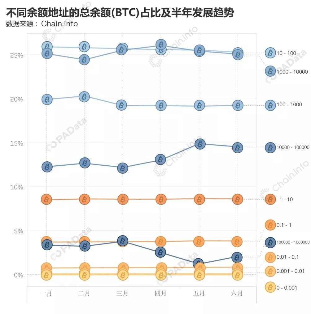 BTC链上数据透视：78%的巨鲸地址无支出，日活地址半年增长40%