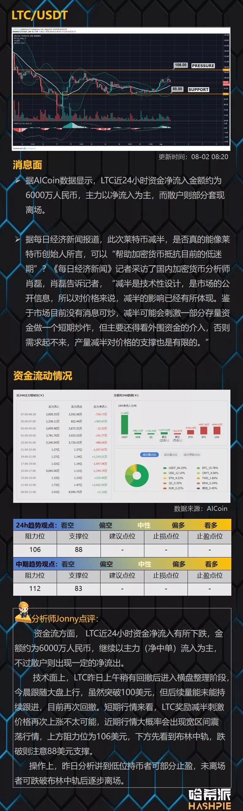 BTC独涨重回10000美元，上方面临日线级别阻力