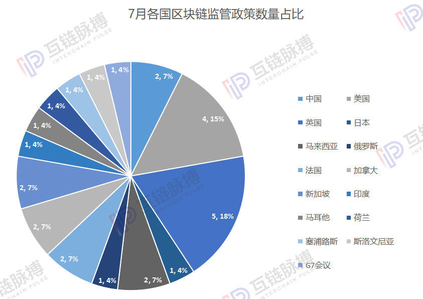 多部委扶持区块链应用,韩、委、古推动发行政府加密货币 | 7月政策