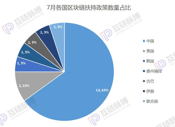 多部委扶持区块链应用,韩、委、古推动发行政府加密货币 | 7月政策