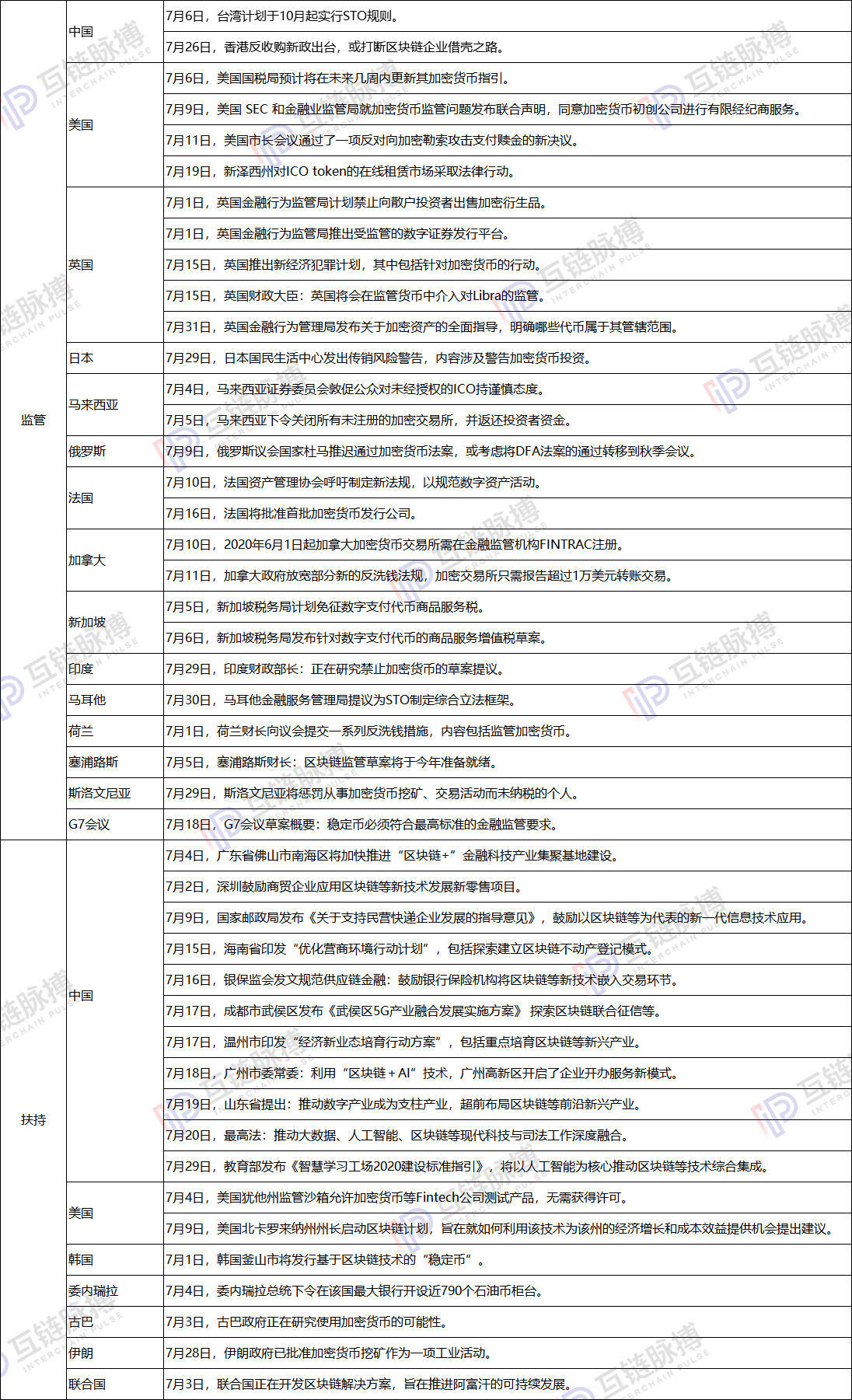 多部委扶持区块链应用，韩、委、古推动发行政府加密货币 | 7月政策