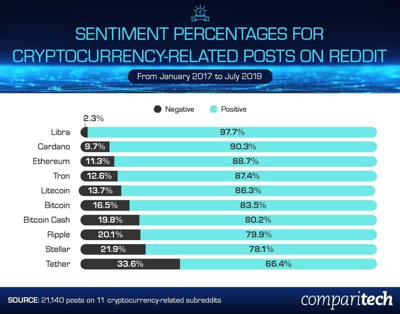0801cryptocurrency-sentiment-percentages-by-subreddit