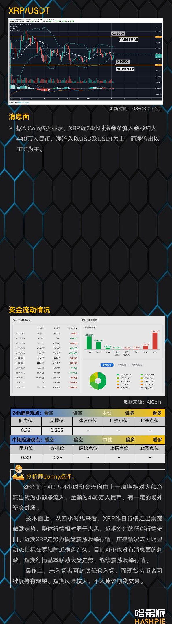 大盘涨幅缩小，短线上方阻力位依然存在