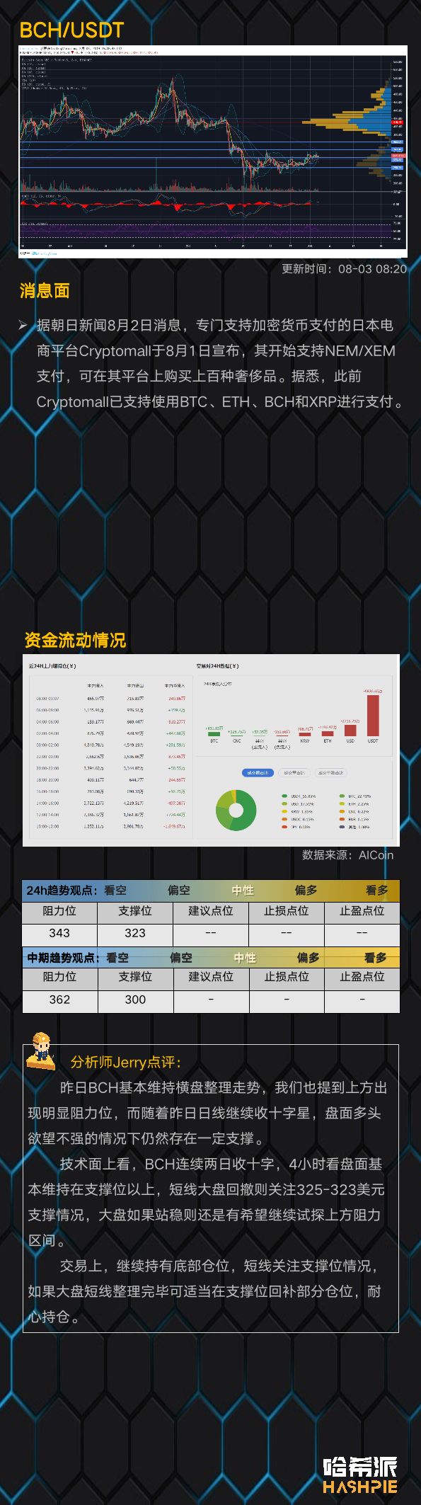 大盘涨幅缩小，短线上方阻力位依然存在