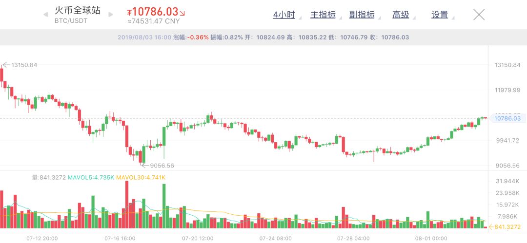 行情解读 | LTC减产的价格规律可以套用在BTC上吗？