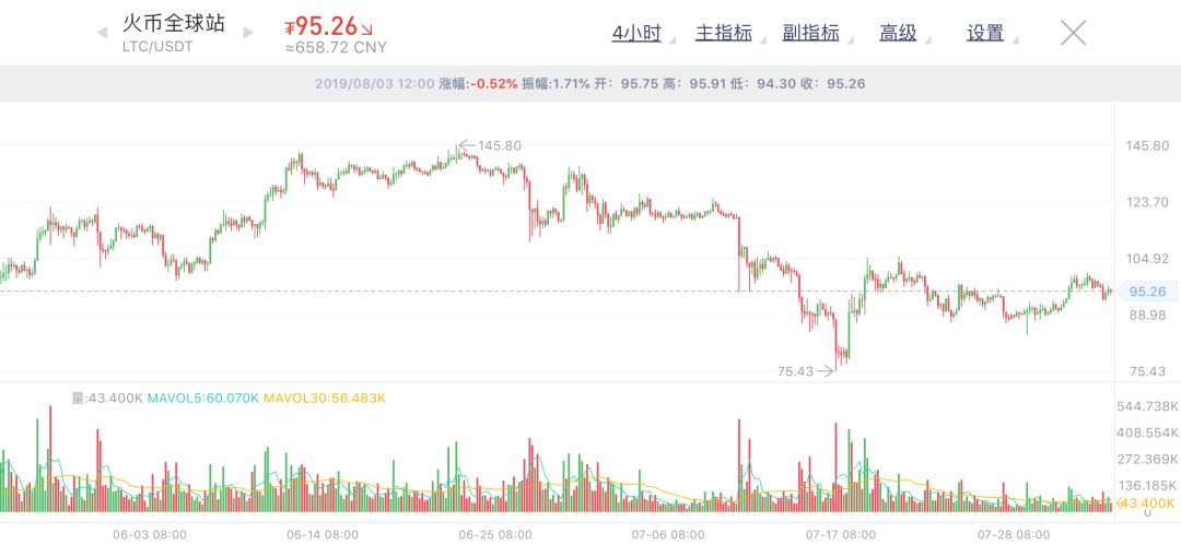 行情解读 | LTC减产的价格规律可以套用在BTC上吗？