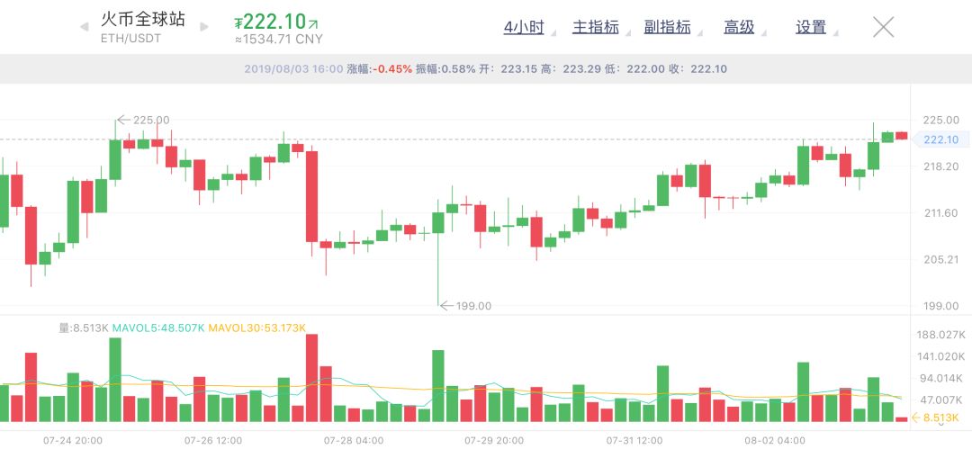 行情解读 | LTC减产的价格规律可以套用在BTC上吗？