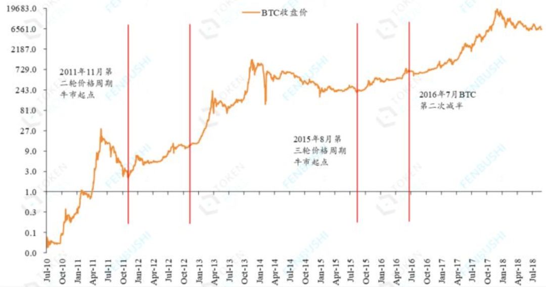 行情解读 | LTC减产的价格规律可以套用在BTC上吗？