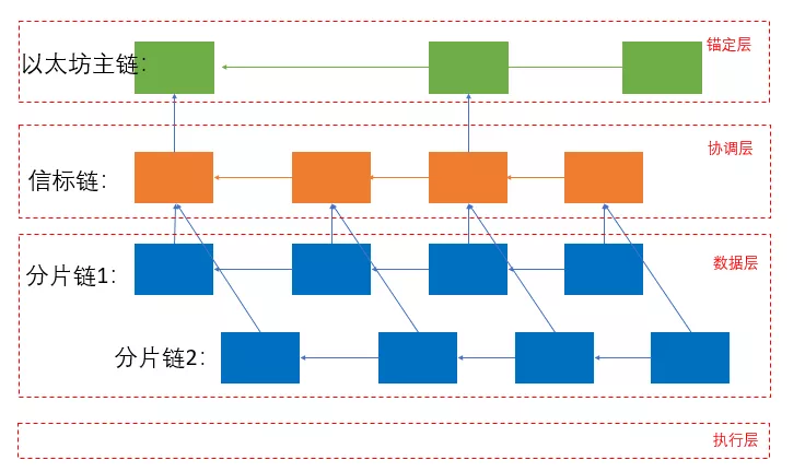 以太坊 2.0 中的信标链是什么？