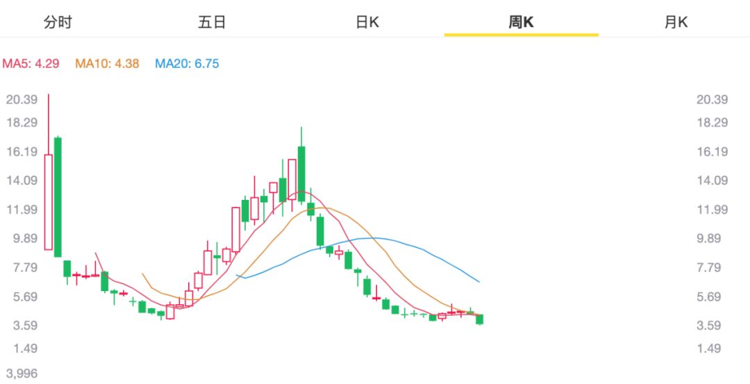 趣头条的区块链实验：为何金币贬值了6.6倍？