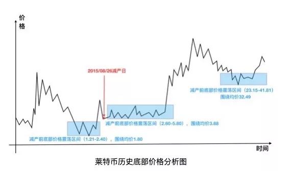 莱特币预计今晚减半，减半后矿机变废铁？