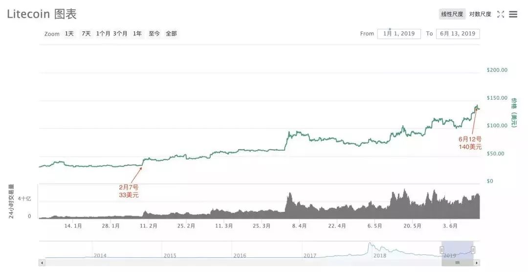 莱特币预计今晚减半，减半后矿机变废铁？