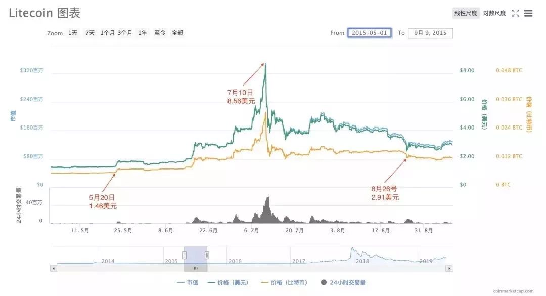 莱特币预计今晚减半，减半后矿机变废铁？