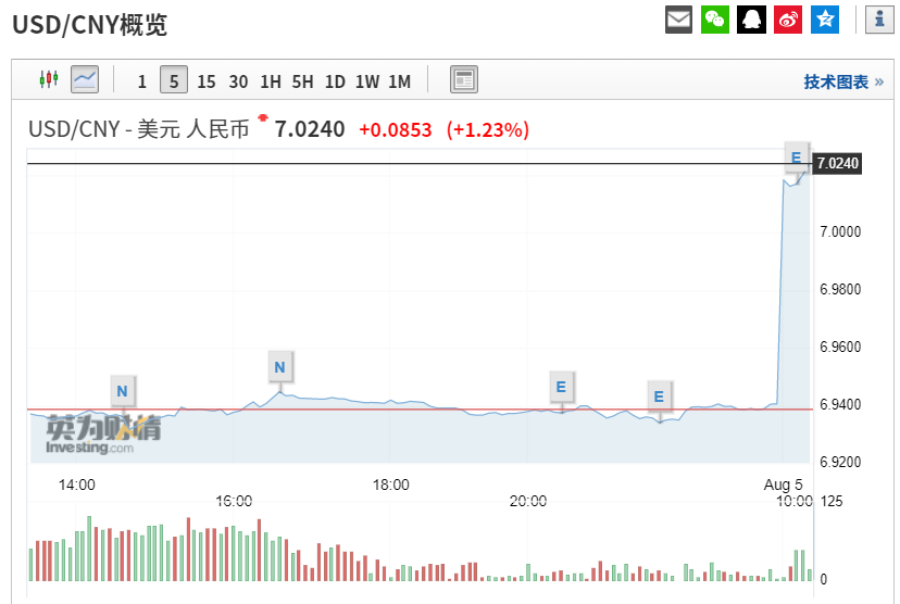 比特币、黄金本周喜提开门红，人民币汇率却跌回10年前