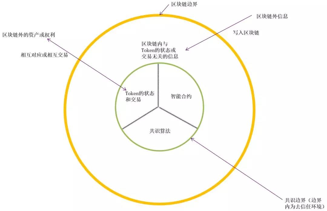 邹传伟：区块链的经济学和监管问题