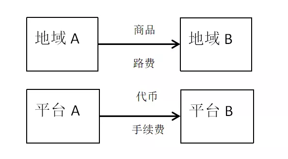 区块链入门 | 交易所官方智能搬砖套利真的假的？钱真那么好赚？