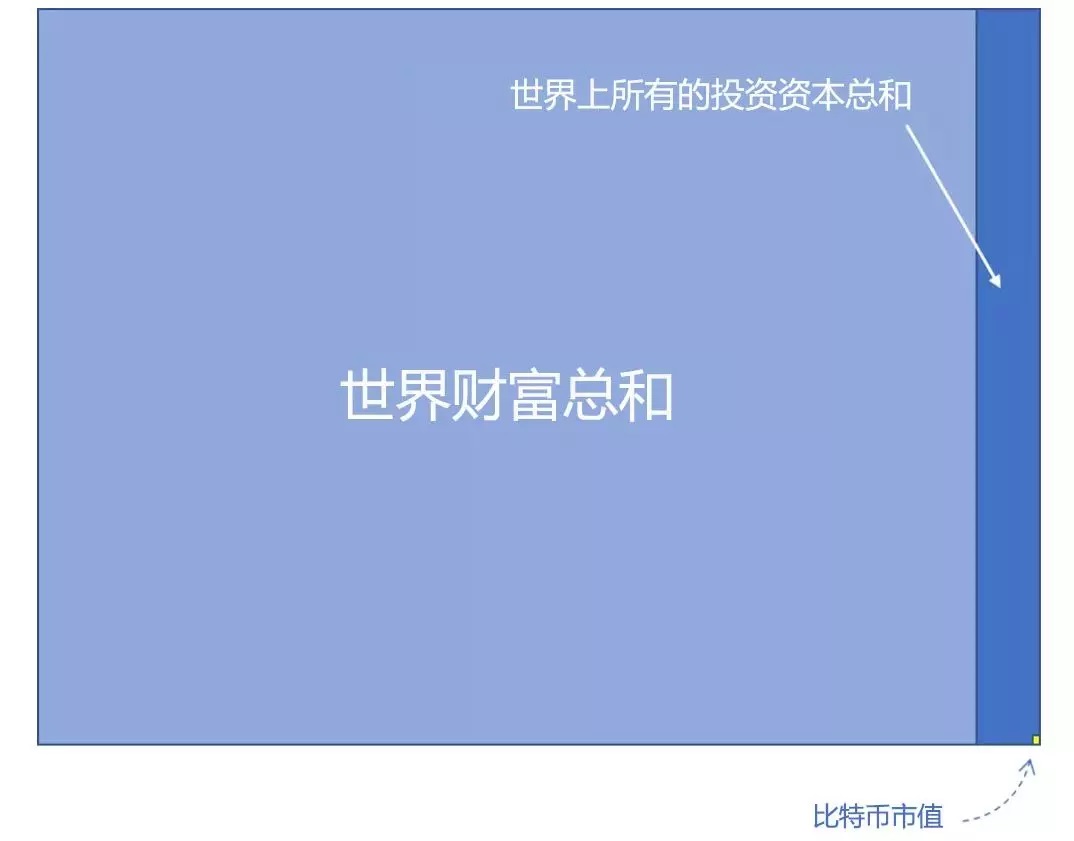为什么说即便你不喜欢，最好还是持有一些比特币