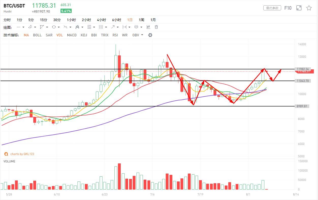 中美互怼升级，BTC迎来黄金时刻