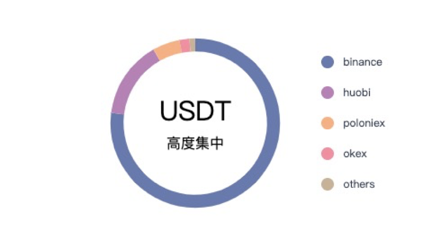 行业研报 | 以 USDT 为例看稳定币:虽持仓过于集中,但“稳定”作用不可或缺