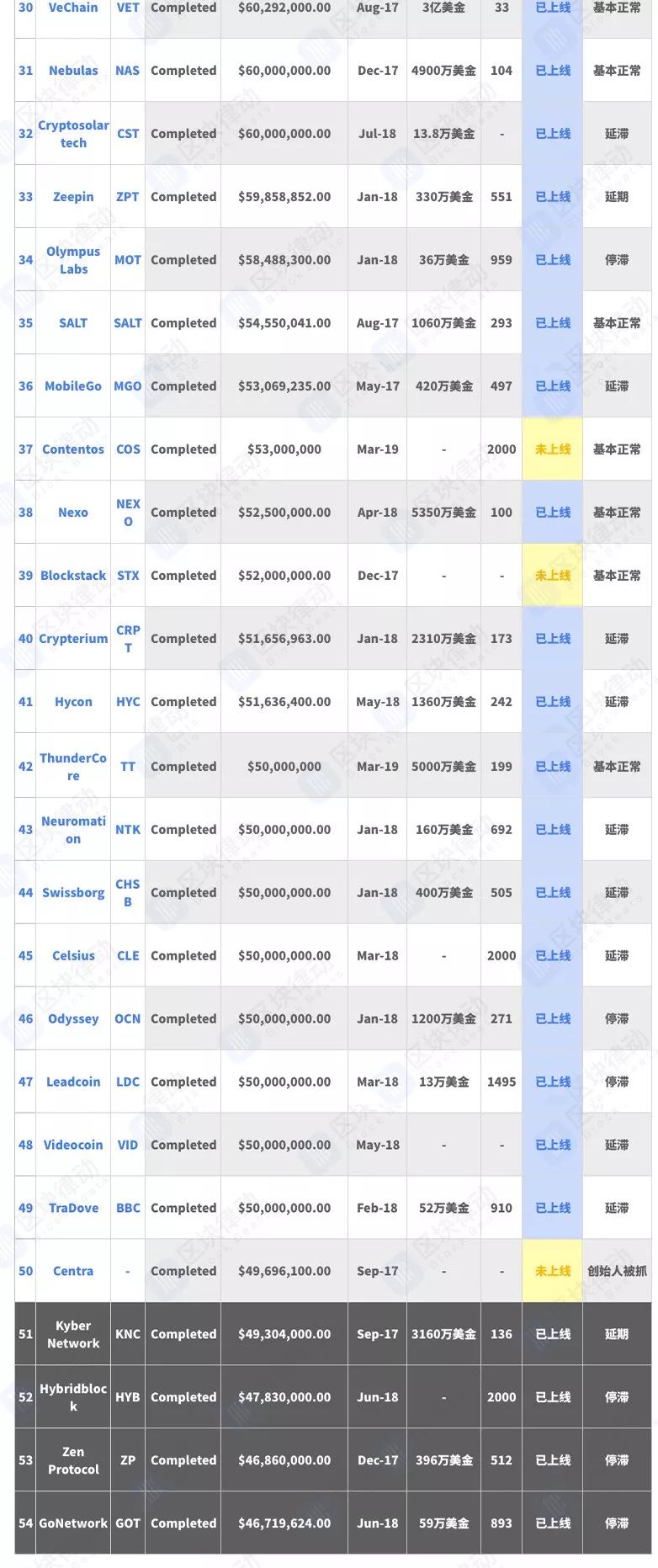 募资额Top50的区块链明星项目，现在还有几个活着？