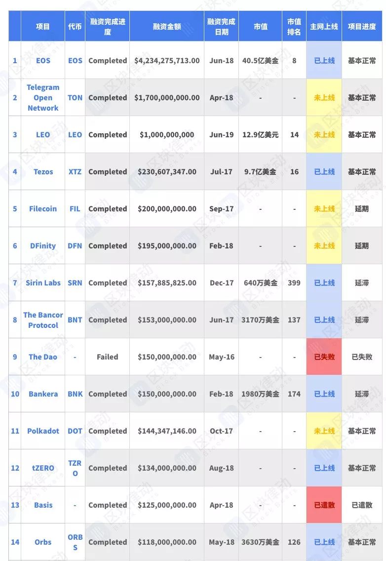 募资额Top50的区块链明星项目，现在还有几个活着？