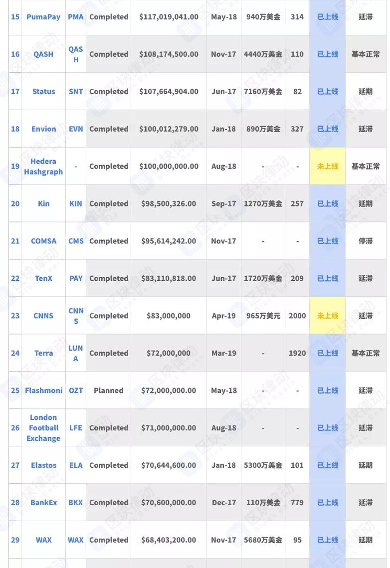募资额Top50的区块链明星项目，现在还有几个活着？