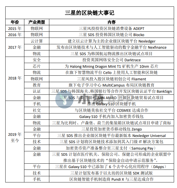 三星的区块链野心：从旁观者到布局人（附三星区块链大事记）