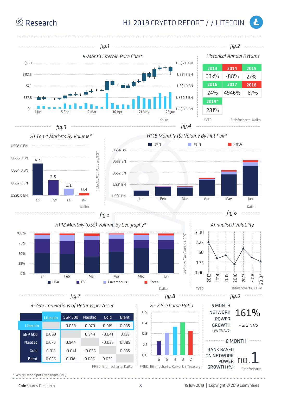 Coinshares 2019上半年加密报告：机构投资者正在推动比特币牛市（全文）