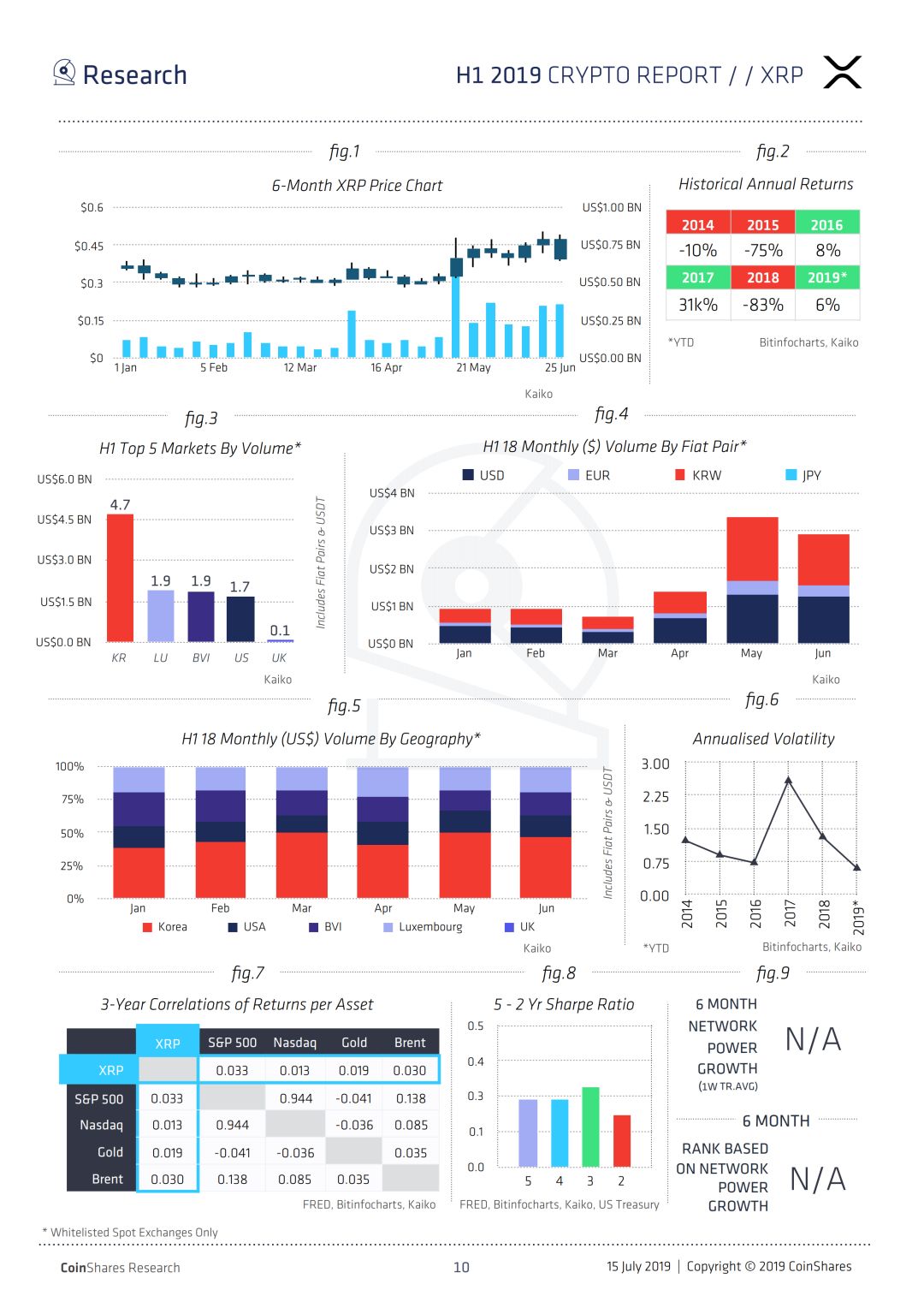 Coinshares 2019上半年加密报告：机构投资者正在推动比特币牛市（全文）