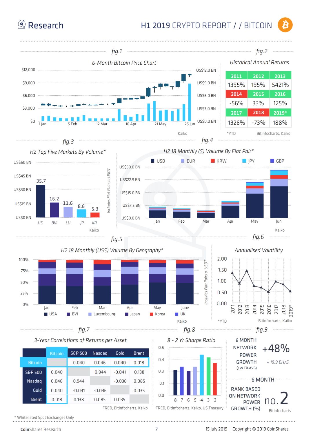 Coinshares 2019上半年加密报告：机构投资者正在推动比特币牛市（全文）